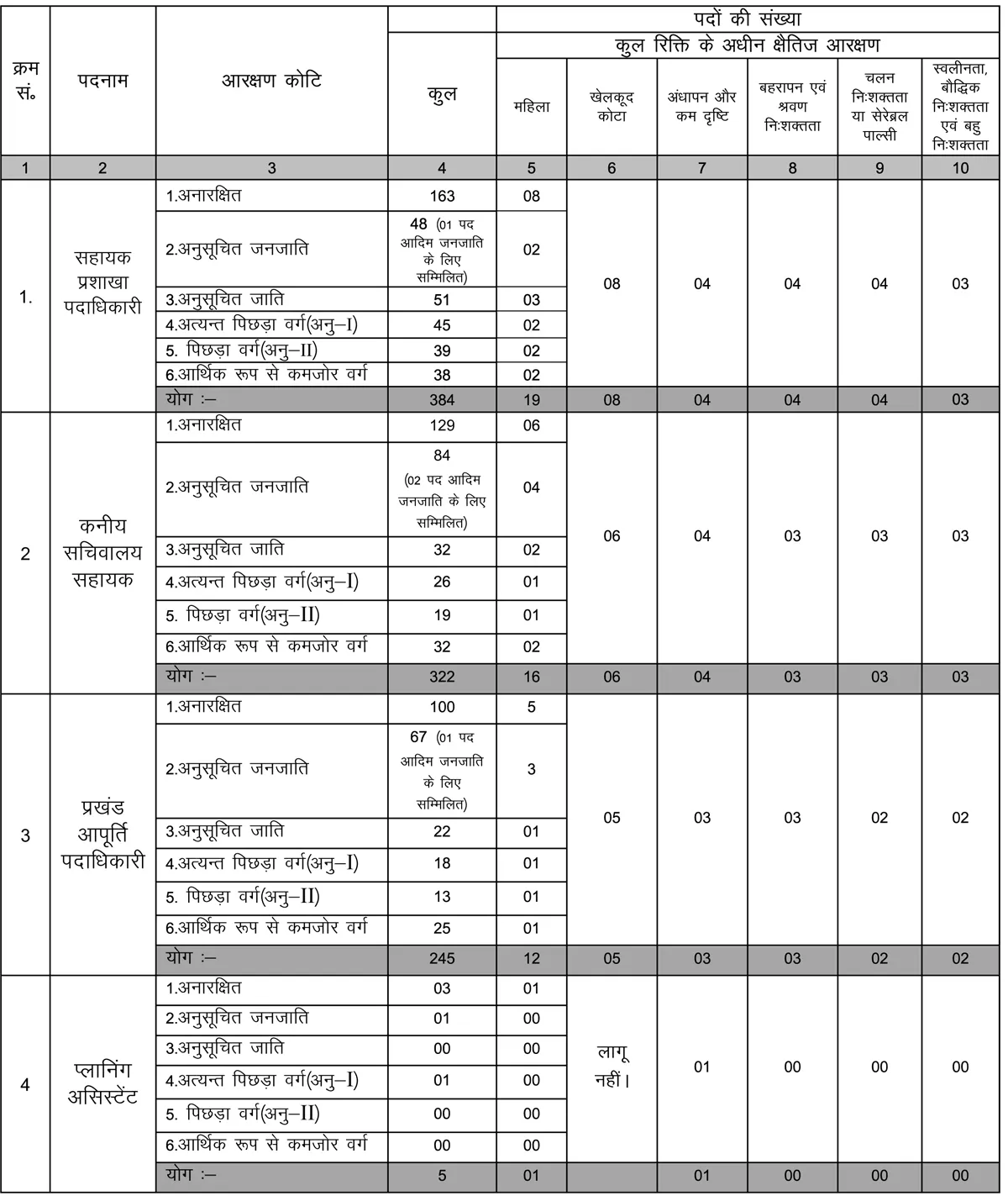 jssc cgl Vacancy 2021